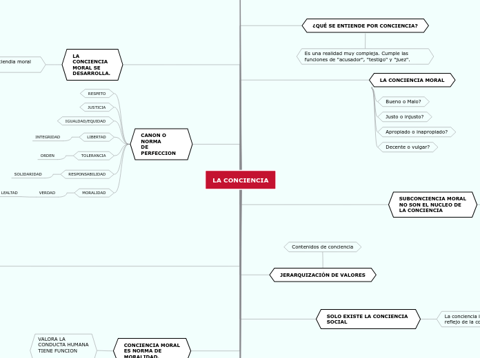 La Conciencia Mind Map